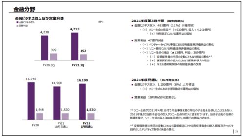 索尼2021第三季度财报发表