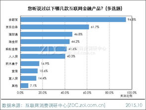 2015年中国互联网金融市场前景调查报告