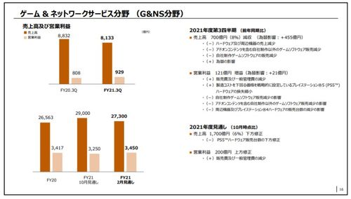 索尼2021第三季度财报发表