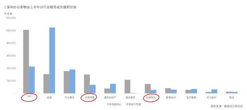 深圳写字楼租金回到10年前,空置率有区域高至40 ,TMT需求收缩,靠金融业撑起 半边天