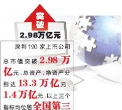 深圳稳居内地金融业第一梯队