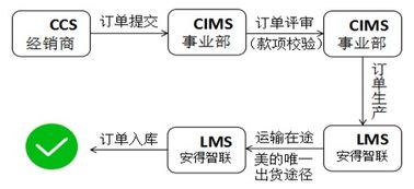 安得智联 美的零库存模式下的产业供应链金融