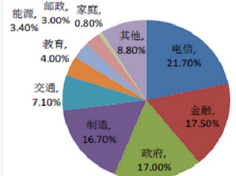 ups电源销售市场分布图