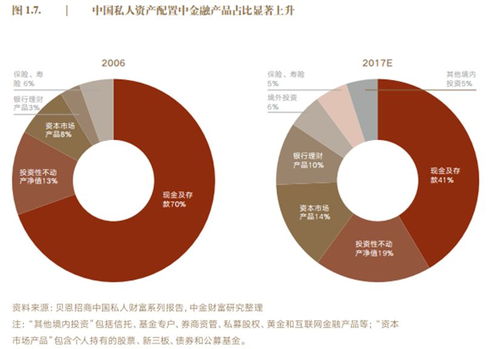 187万高净值人群报告 2017年来自房地产和金融业的富豪占比明显下降