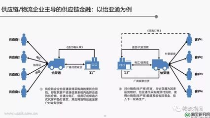 【物流论坛】29页PPT:2018年供应链金融行业发展趋势研究报告